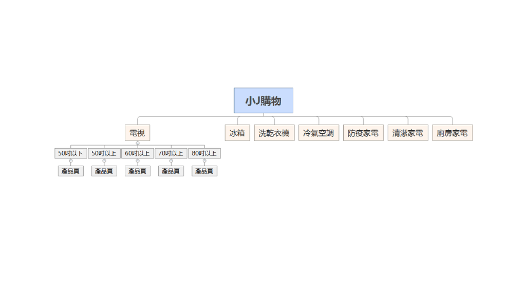 網站架構與層級