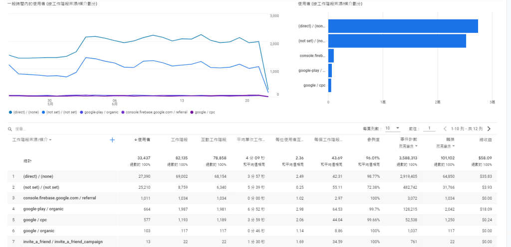 ga分析 付費與有機流量範例