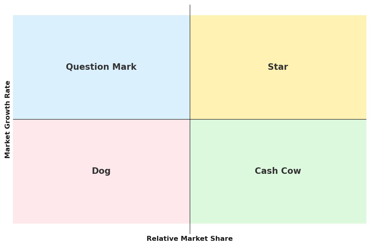 BCG矩陣是什麼? 行銷人必懂的產品組合分析方法!