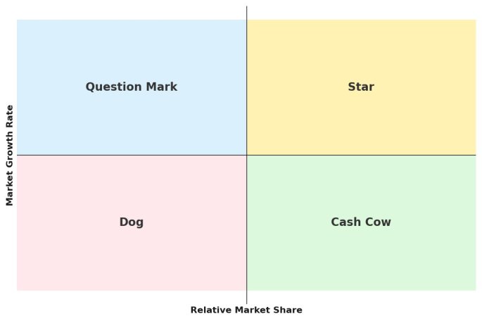 BCG矩陣是什麼? 行銷人必懂的產品組合分析方法!