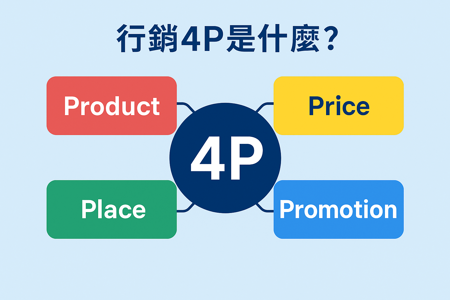行銷4P是什麼? 行銷人必懂的4P分析!