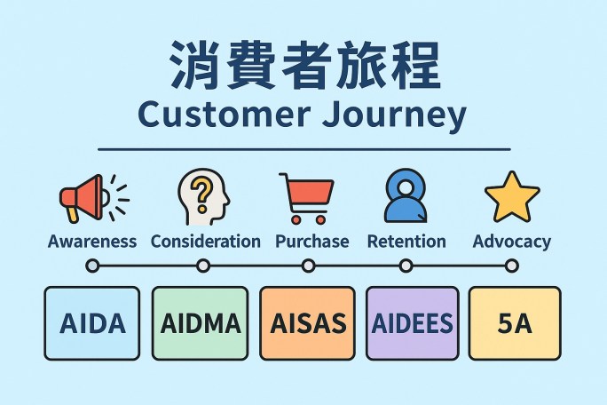消費者旅程 Customer Journey 是什麼? AIDMA、AISAS、AIDEES、5A 完整解析!